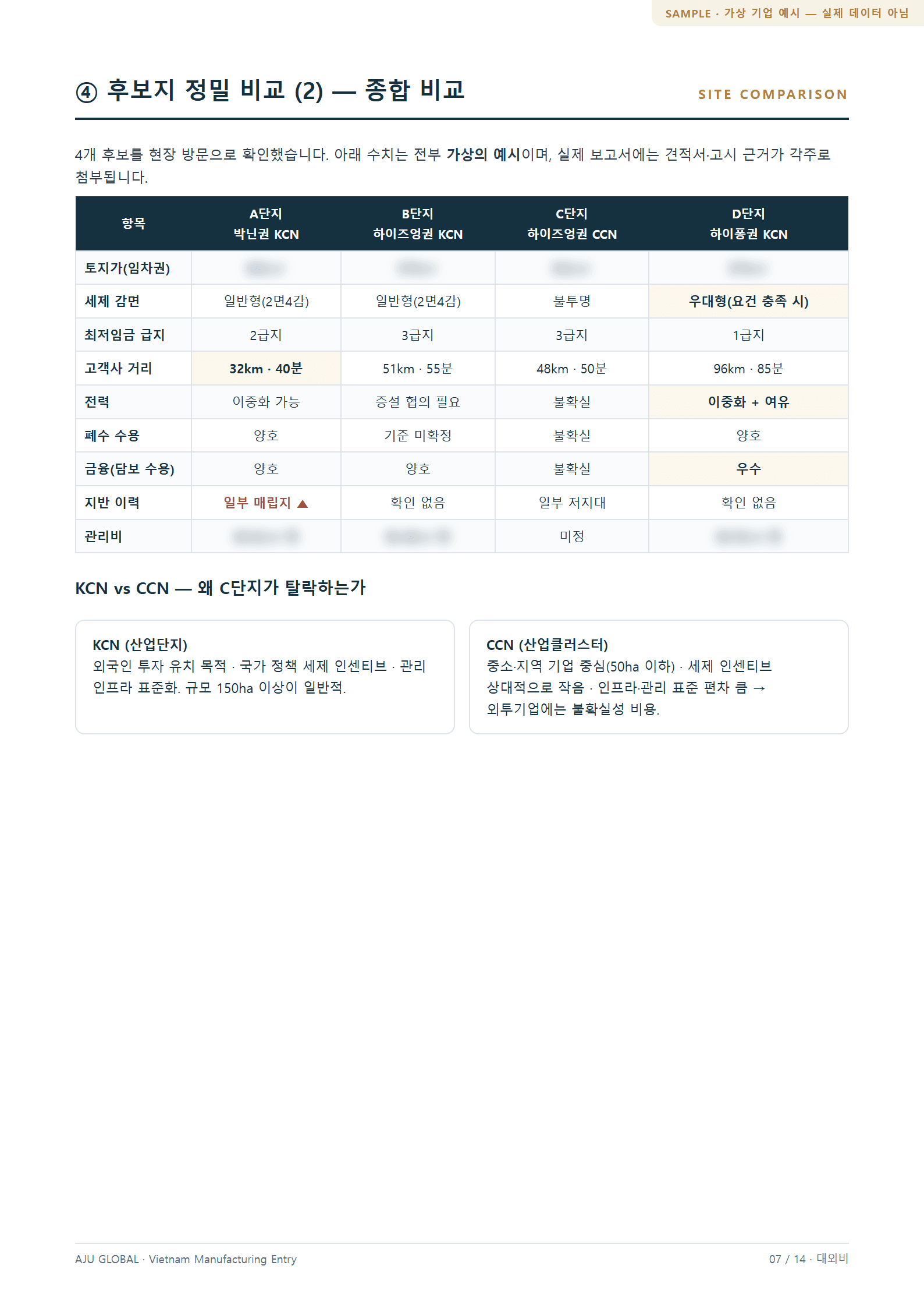 후보지 종합 비교표