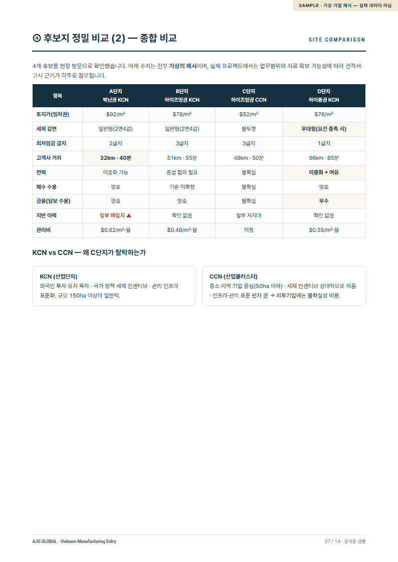 베트남 공장 부지선정 컨설팅 보고서의 후보지 비교 페이지