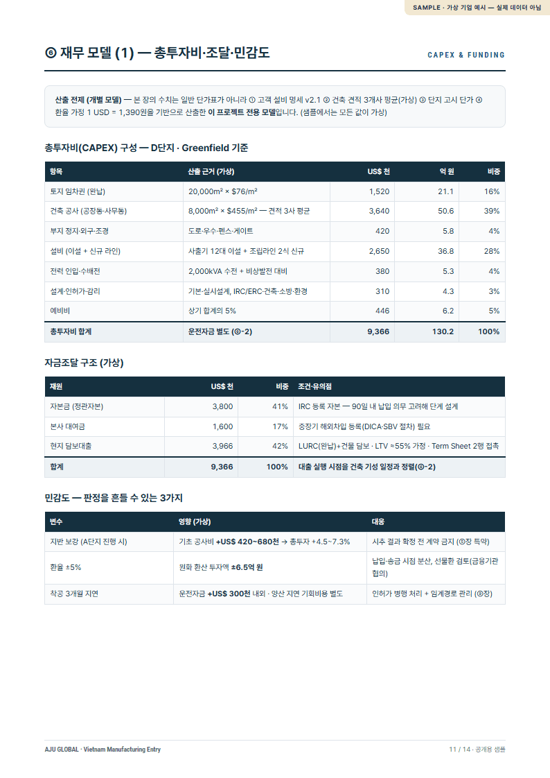 재무 모델 — 총투자비·조달 구조